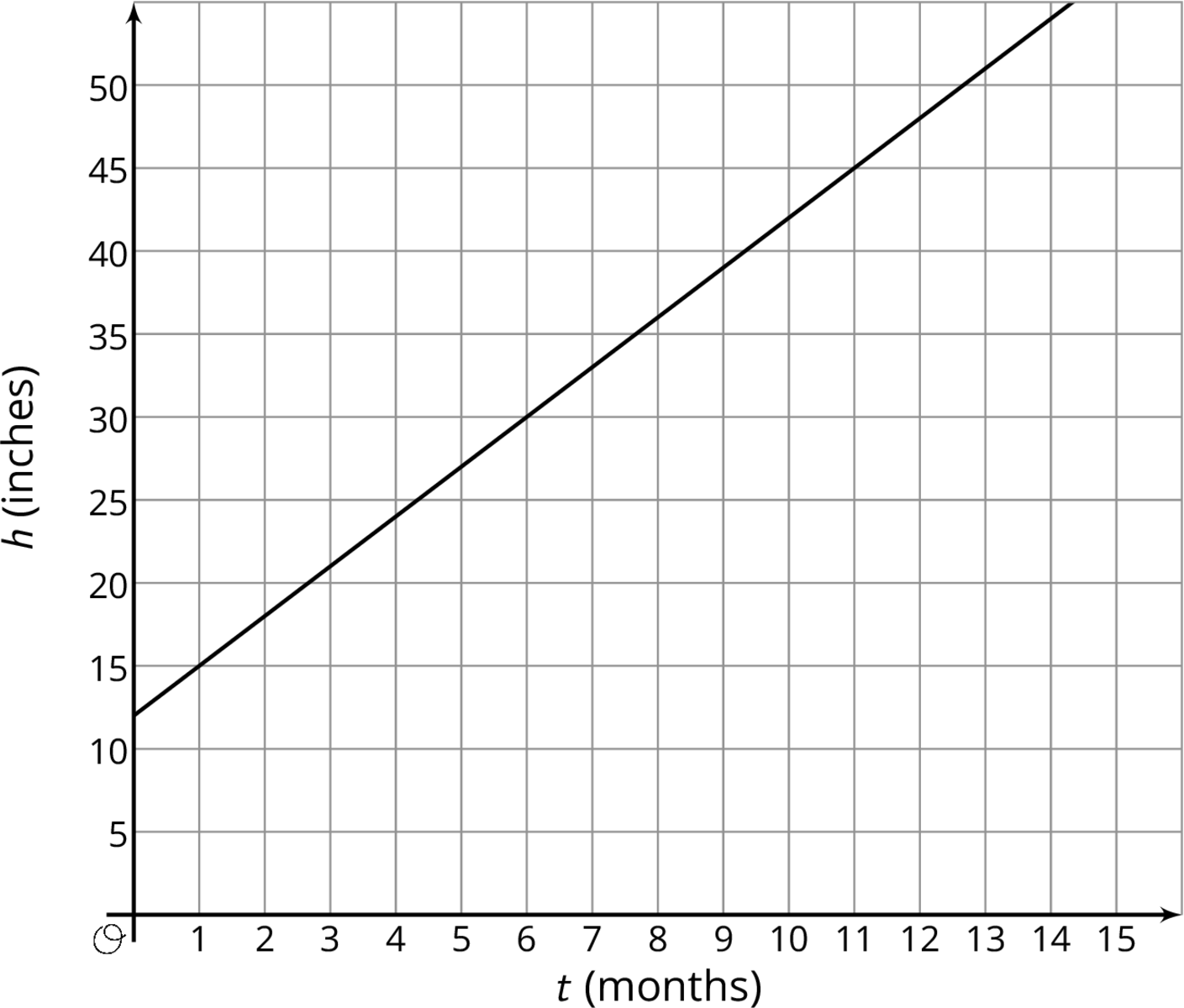Graph, t, months, h, inches.