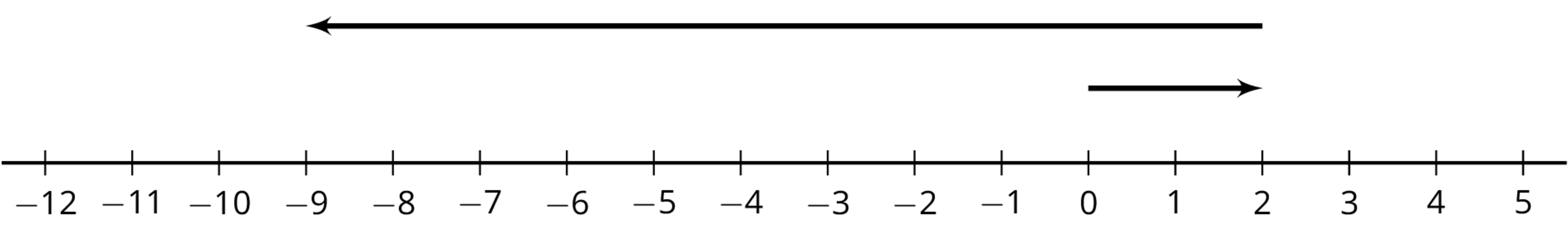 Number line with arrows pointing left and right.