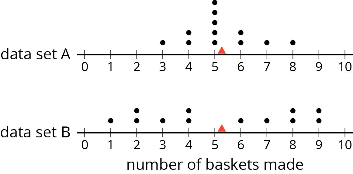 Two dot plots, number of baskets made, 0 to 10 by ones.