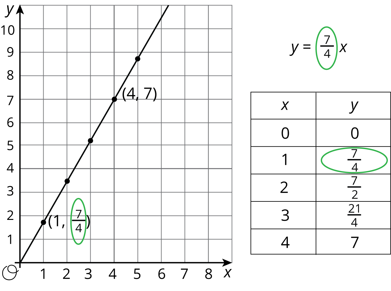 Three representations of the linear function \(y=\frac{7}{4}x, x y\) plane, origin \(O\).