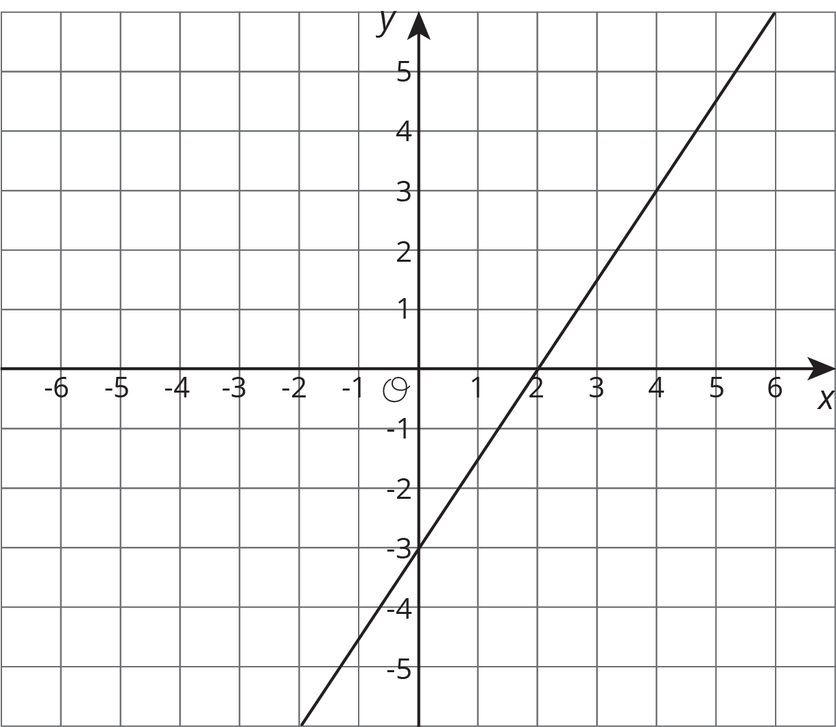 Coordinate plane, x, negative 6 to 6 by 1, y, negative 5 to 5 by 1. A line through negative 2 comma negative 6, 0 comma negative 3, 2 comma 0, 4 comma 3.