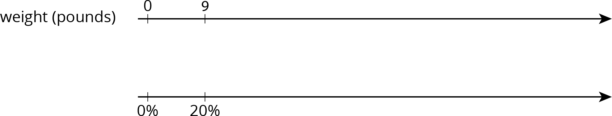 Double number line, 2 tick marks. Top line, weight, pounds. Beginning at first tick mark, labels: 0, 9. Bottom line, percent. Beginning at the first tick mark, labels: 0%, 20%.