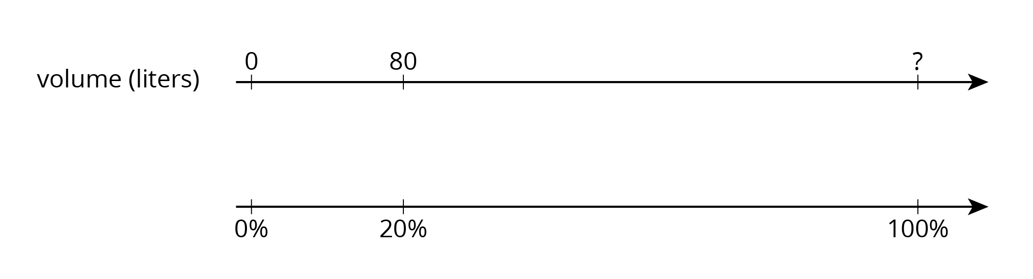 Double number line.