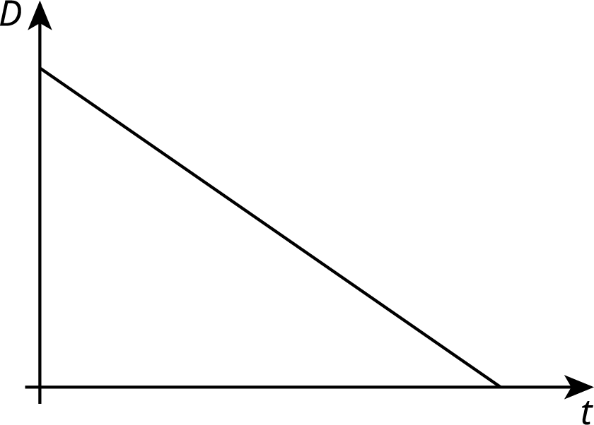 A graph of a line in the t D coordinate plane. The line begins on the vertical D axis and high above the origin. It moves steadily downward and to the right, ending on the horizontal t axis.