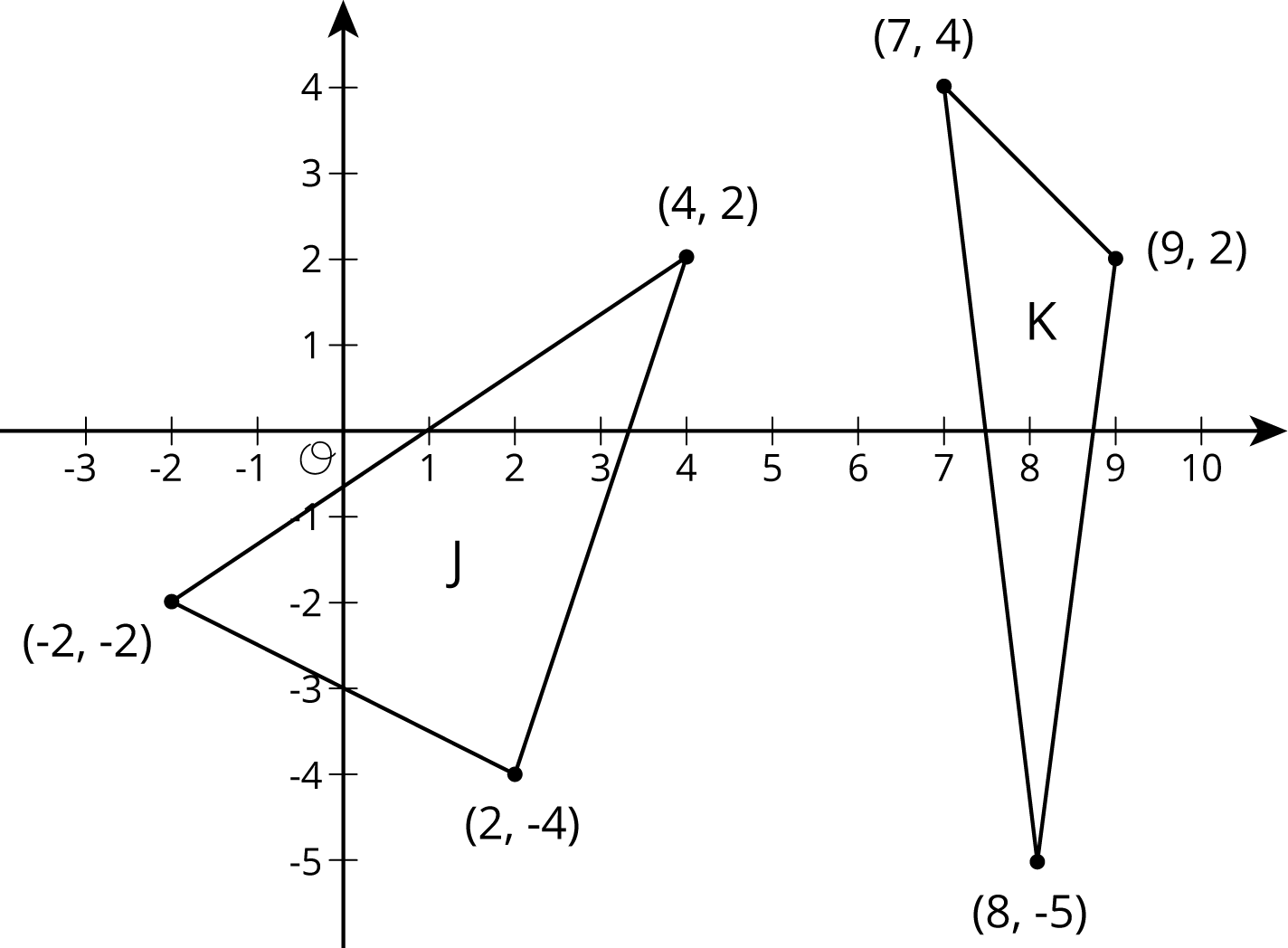 Two triangles labeled “J” and “K” are graphed in the coordinate plane with the origin labeled “O”.