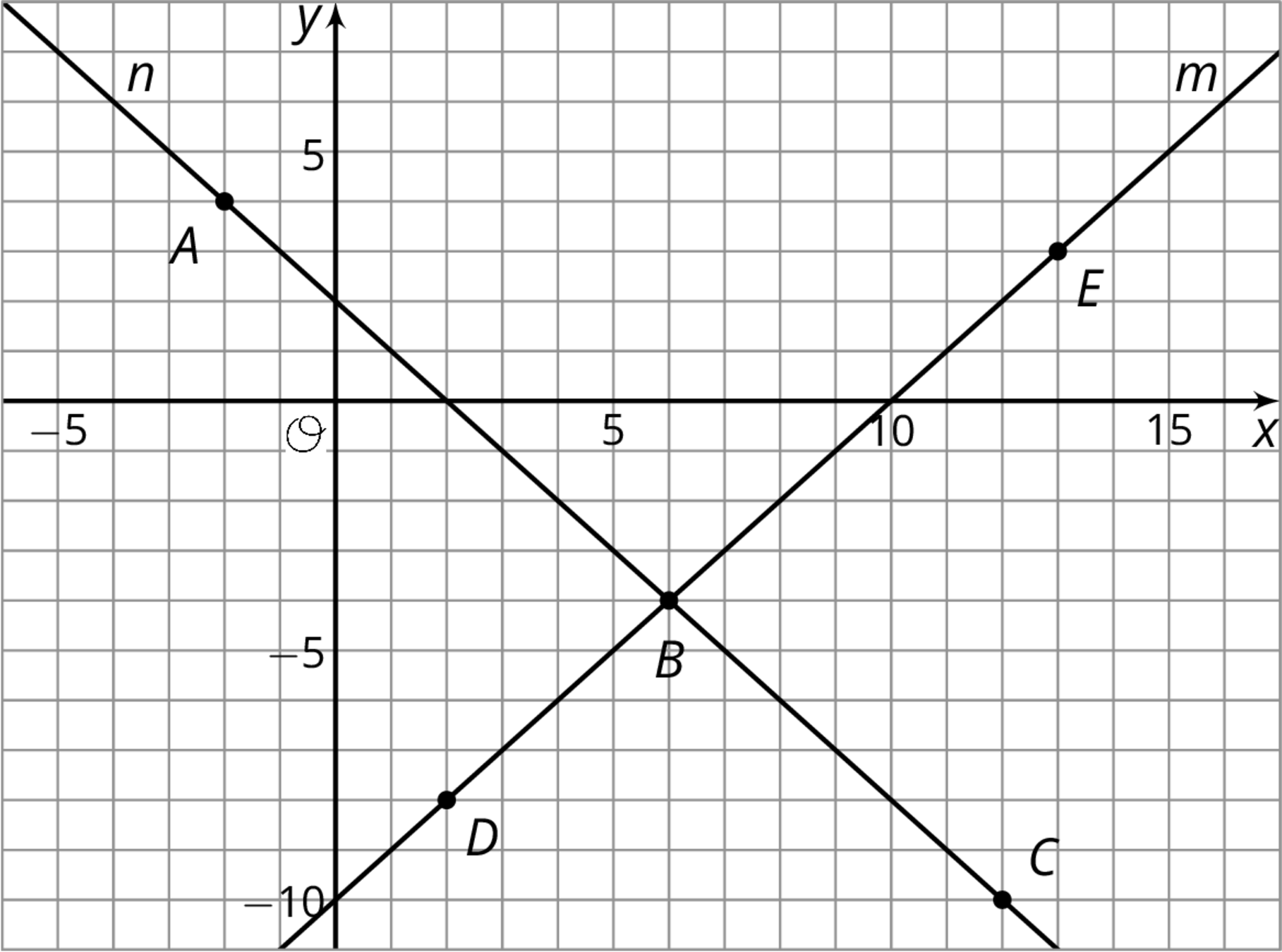 Two lines in an x y plane.