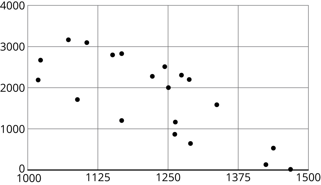 A scatterplot. Horizontal, from 1000 to 1500, by 125’s. Vertical, from 0 to 4000, by 1000’s. 21 data po0nts. Trend downward and to right.