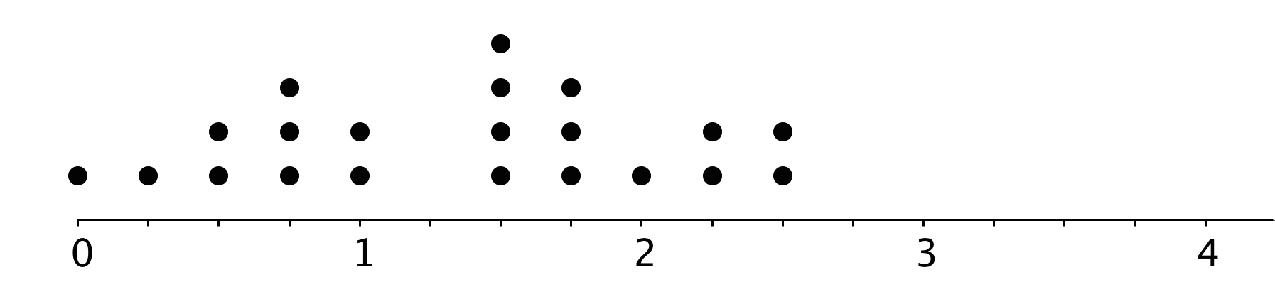 A dot plot, labeled 0 to 4 by ones with tick marks every quarter. Beginning with 0 and counting by point 2 5, the number of dots above each increment is 1, 1, 2, 3, 2, 0, 4, 3, 1, 2, 2.