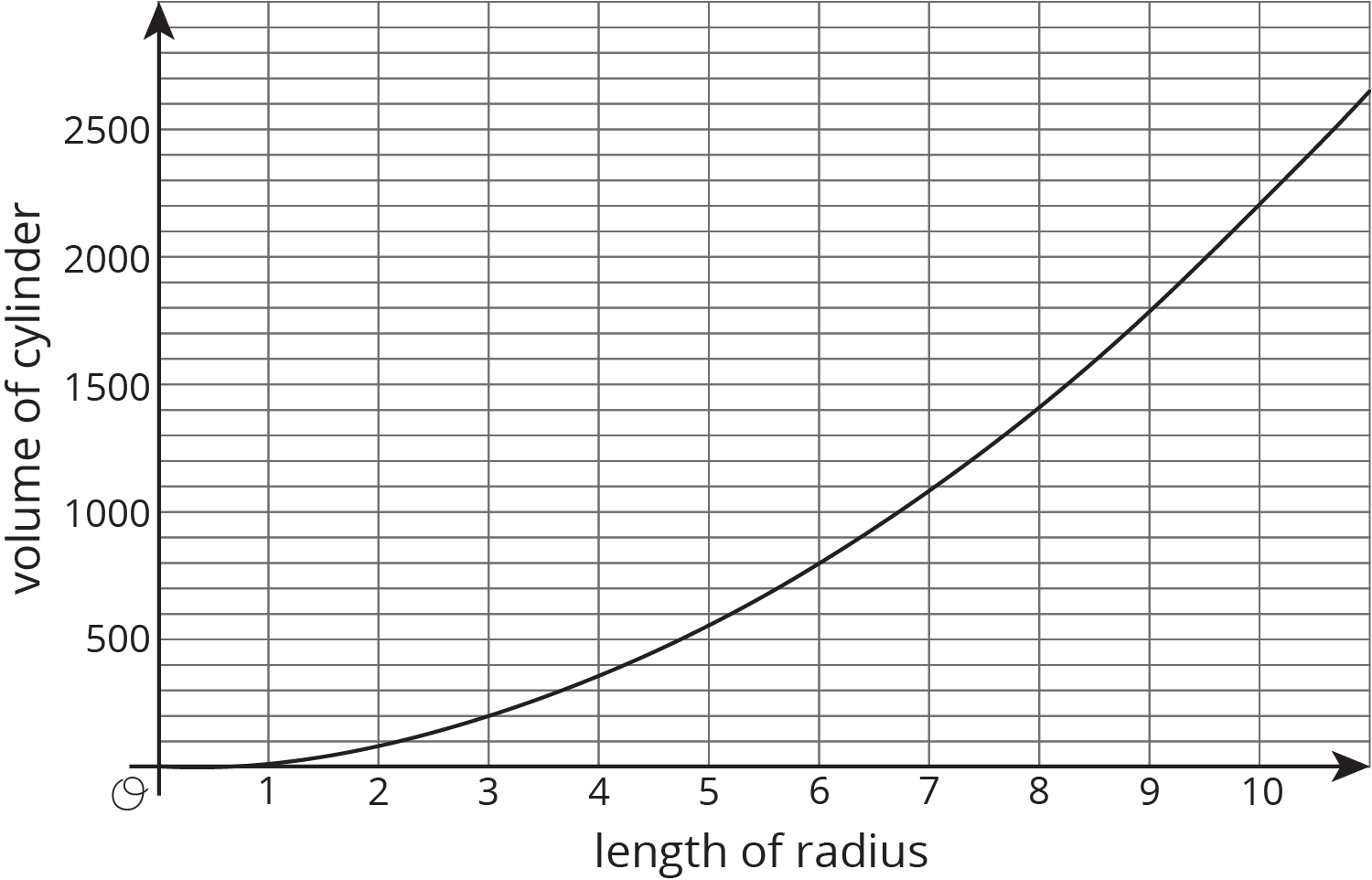 A curve graphed on a coordinate plane.