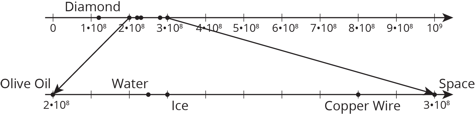 A zoomed number line.