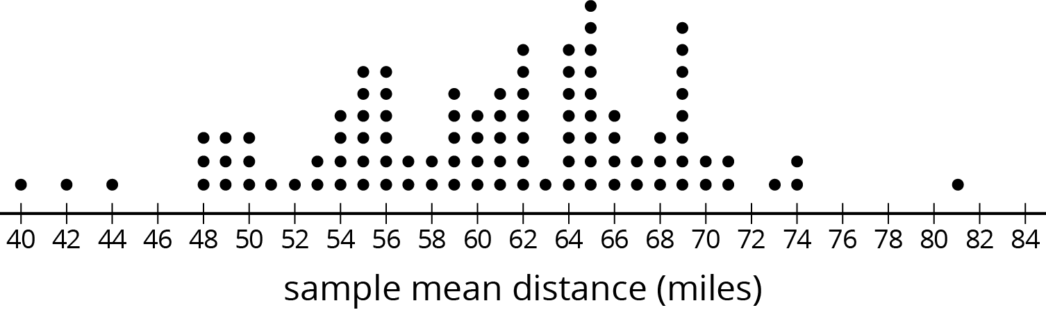 A dot plot for “sample mean distance in miles.” The numbers 40 through 84, in increments of 2, are indicated