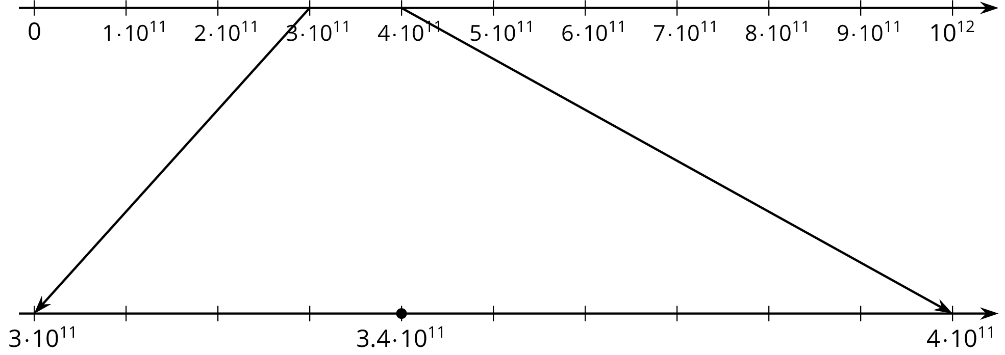 A number line.