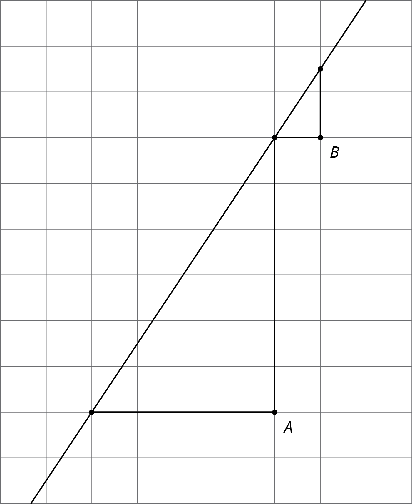 Two right triangles with longest side on one line. Vertex A has horizontal distance 4 from the line, vertical distance 6. Vertex B has horizontal distance 1 from the line, vertical distance 1 point 5.