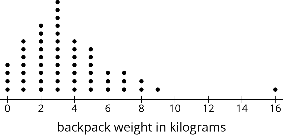 Dot plot from 0 to 16, by 1’s. backpack weight in kilograms.