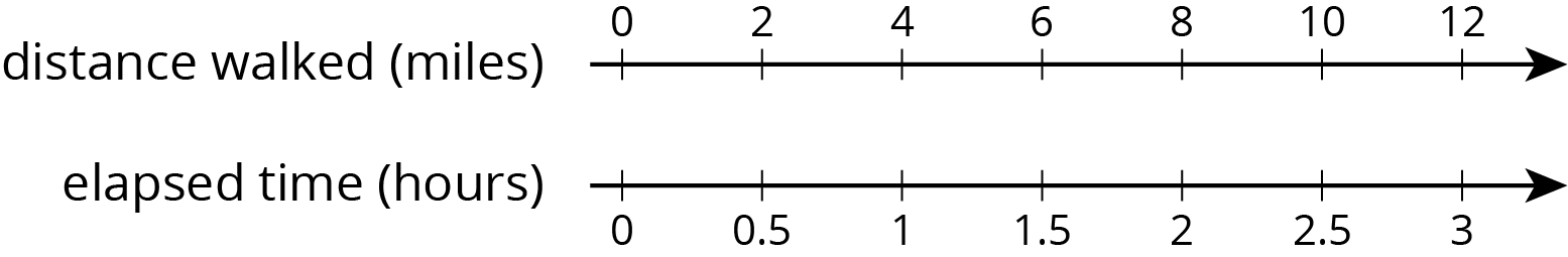 Double number line. Distance walked, miles. Elapsed time, hours.