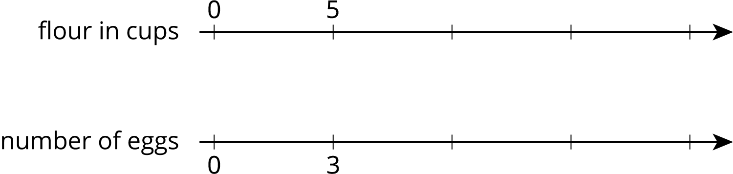 Double number line, 5 evenly spaced tick marks.