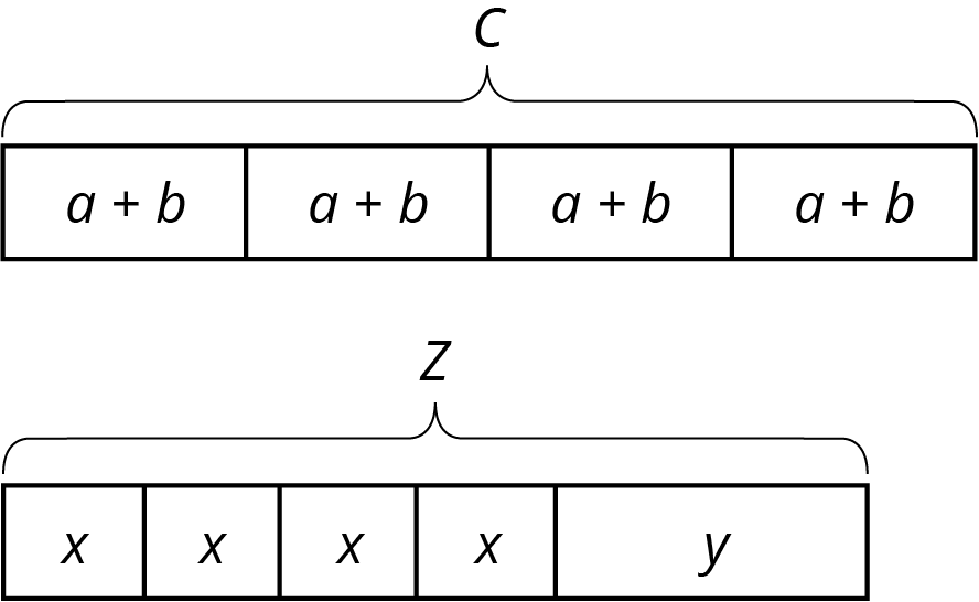 Two tape diagramx. First diagram has 4 equal parts each labeled, a+ b, total c. Second diagram has four equal parts each labeled x, a larger part labeled y, total z.