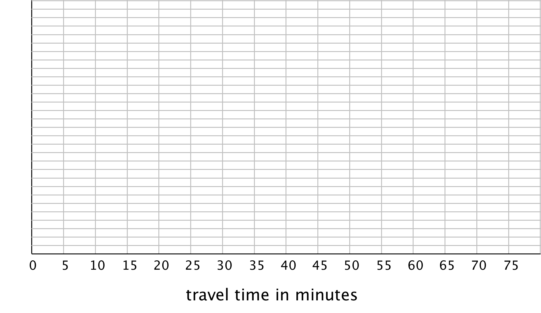 A blank histogram: The horizontal axis is labeled “travel time in minutes” and the numbers 0 through 75, in increments of 5, are indicated. The vertical axis has 30 horizontal gridlines indicated.