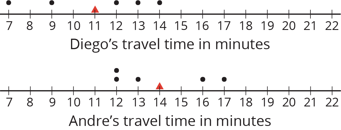 Two dot plots, travel time in minutes, 7 to 22 by ones.