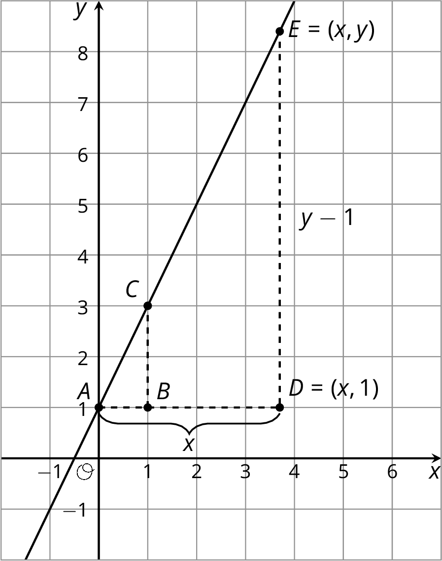 A line graphed in a coordinate plane.