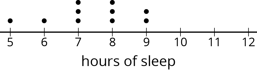 A dot plot, hours of sleep, 5 to 12 by ones. Beginning at 5, the number of dots above each increment is 1, 1, 3, 3, 2, 0, 0, 0.