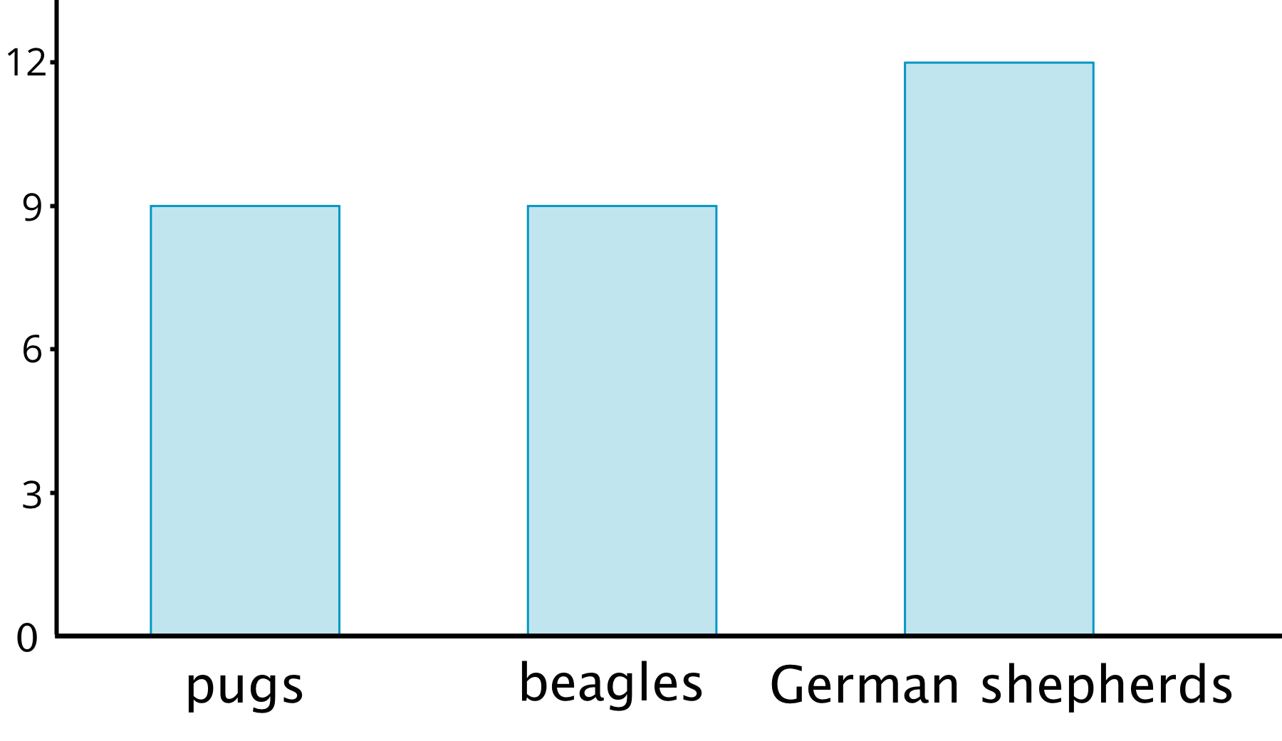 A bar graph. The categories “pugs”, “beagles”, and “German shepherds” are labeled on the horizontal axis.