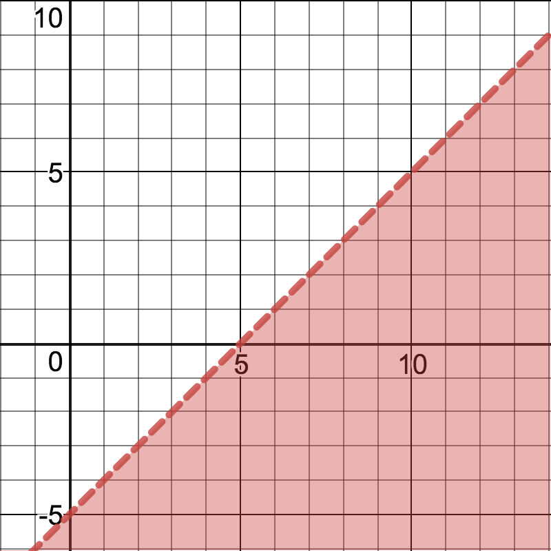 Inequality graphed on a coordinate plane.