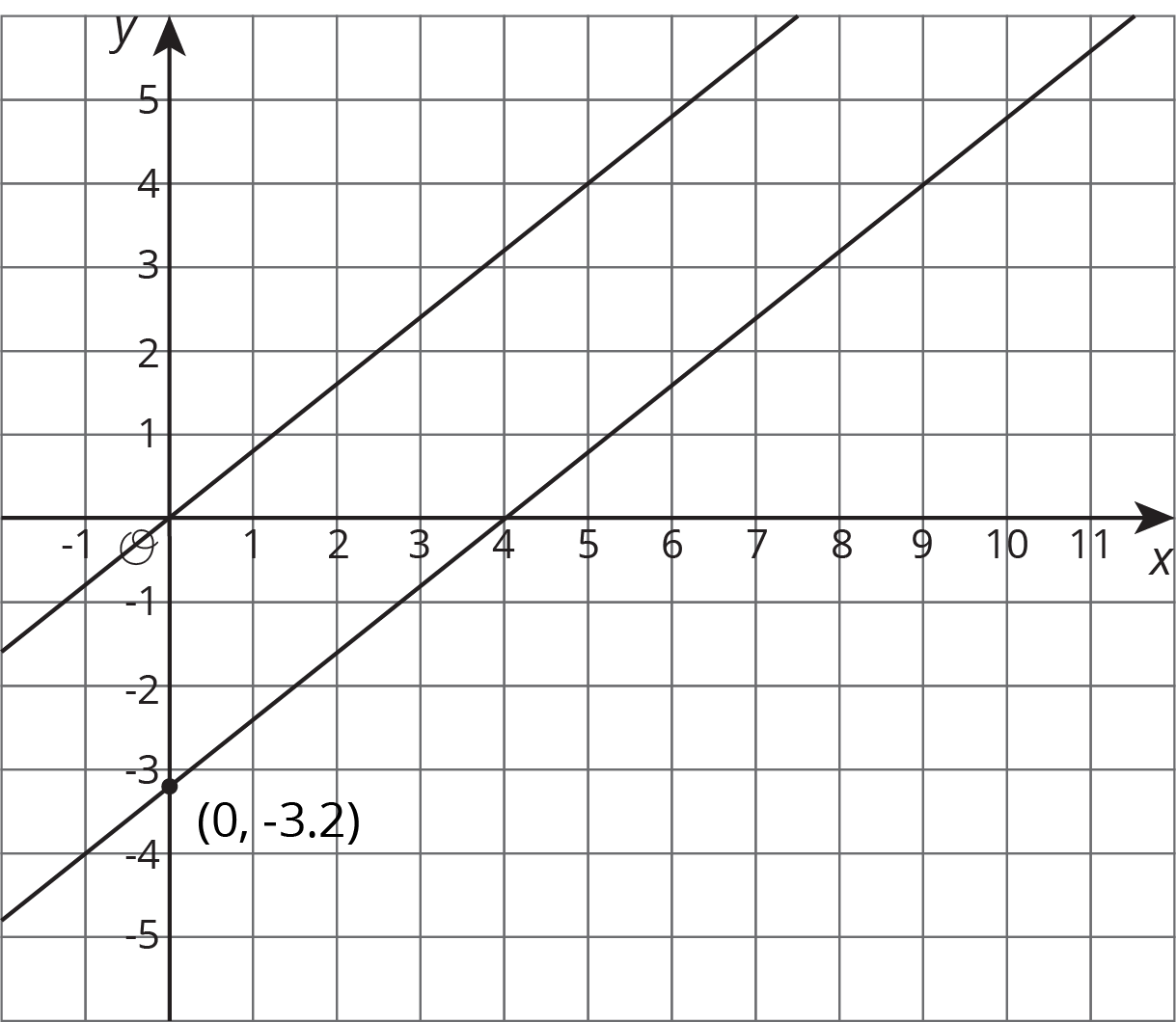 Two lines in an x y plane.