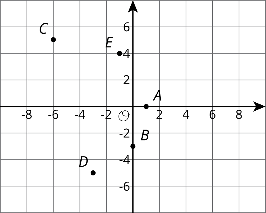 Coordinate plane.