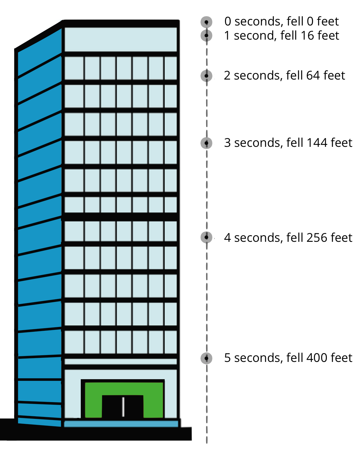 An image of a rock dropped from the top floor of a 500-foot tall building.