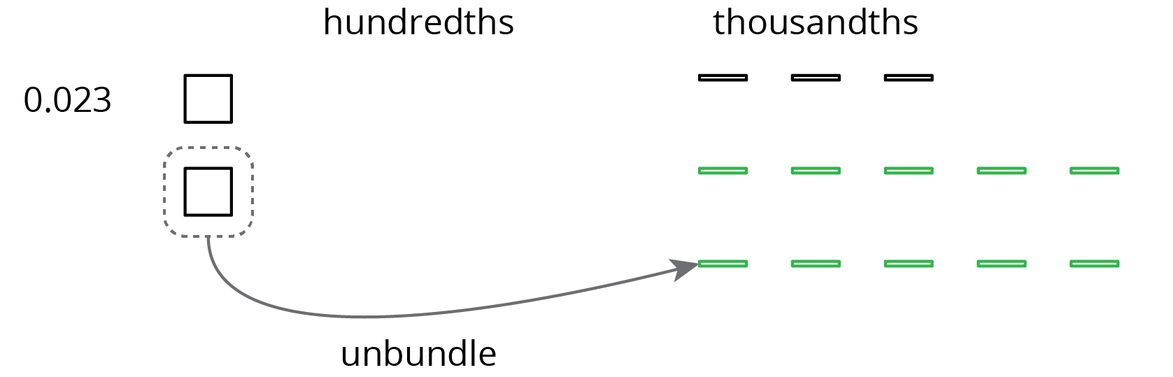 Base 10 diagram.