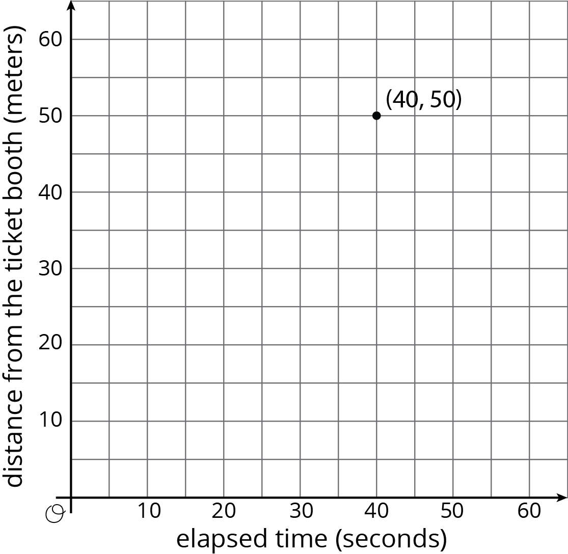 Graph of a point, coordinate plane with grid, origin O. elapsed time (seconds), distance from the ticket booth (meters).