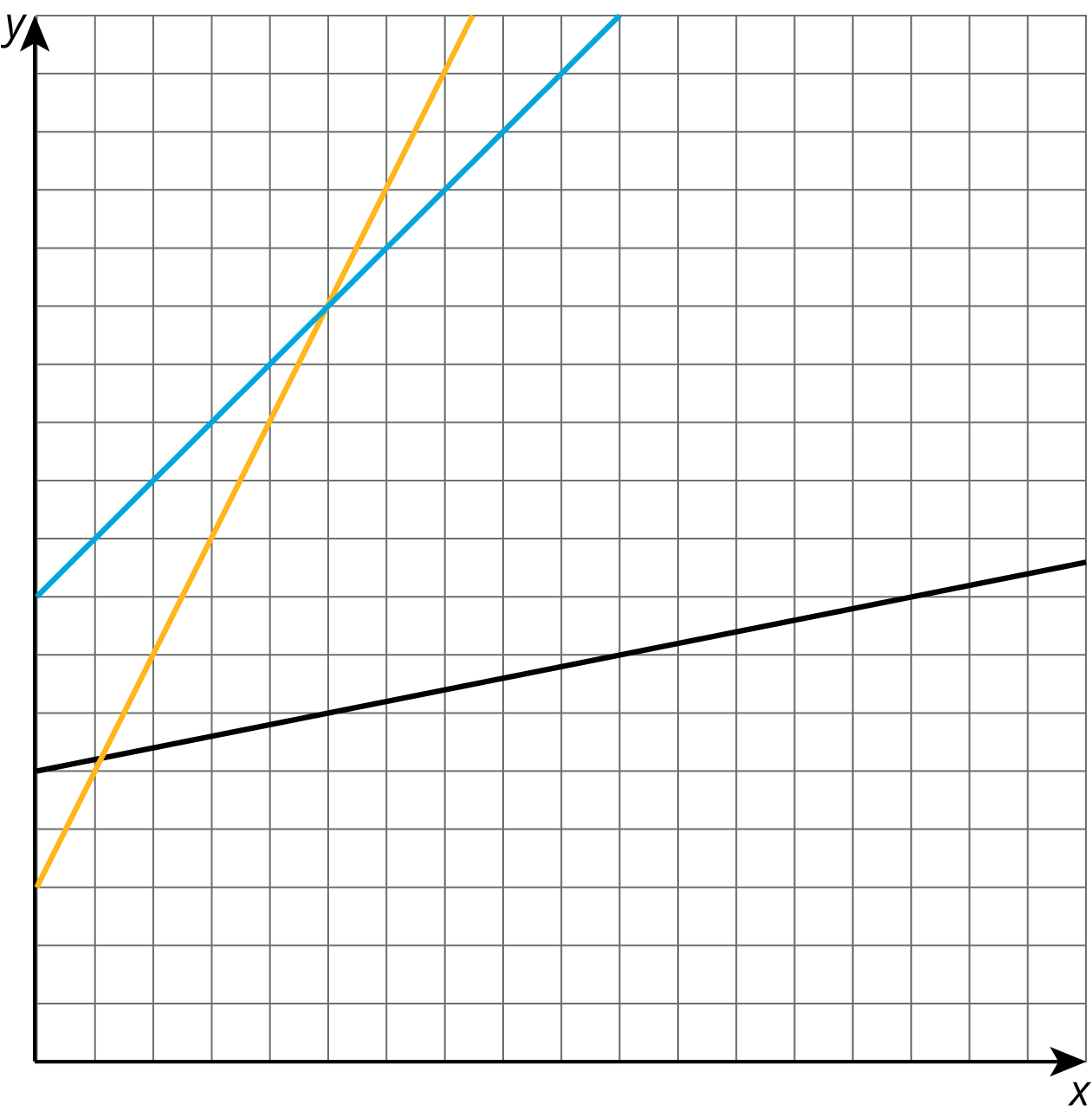 Three lines on a grid. The black line begins at 0 comma 5 & rises 1 vertical unit for each 5 horizontal units. The yellow line at 0 comma 3, the blue line begins at 0 comma 8. They meet at 5 comma 13.