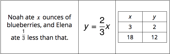 3 representations of a proportional relationship, description, equation, table.