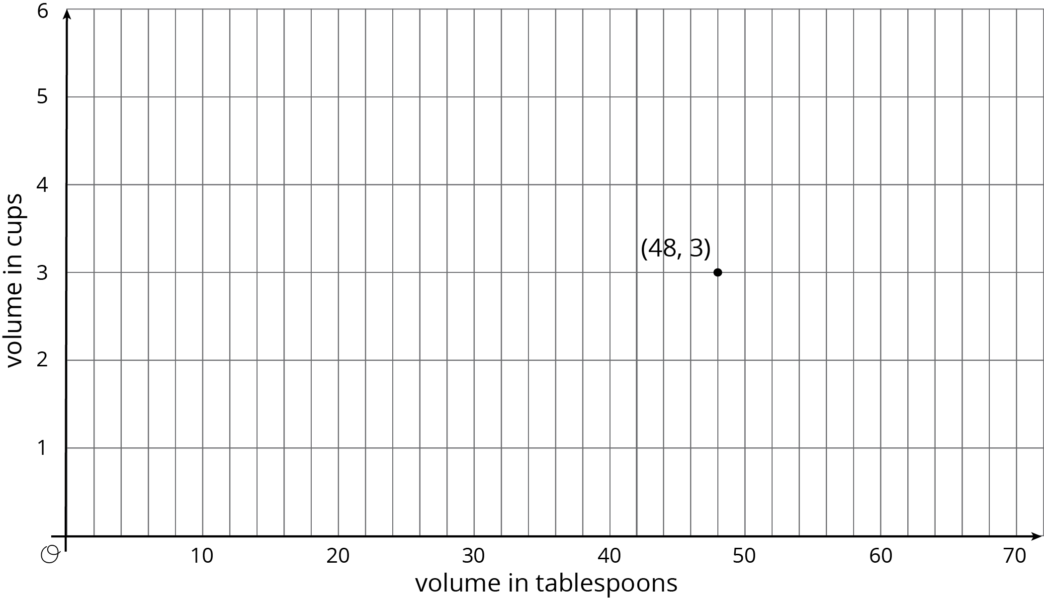 A point plotted in the coordinate plane with the origin labeled “O”.
