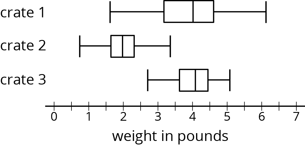 Three box plots, weight in pounds, 1 to 7 by ones.