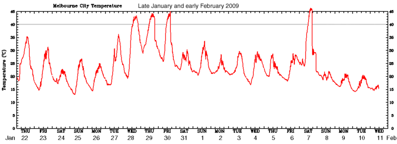 A 20 day graph of air temperatures in Melbourne in late January and early February 2009.