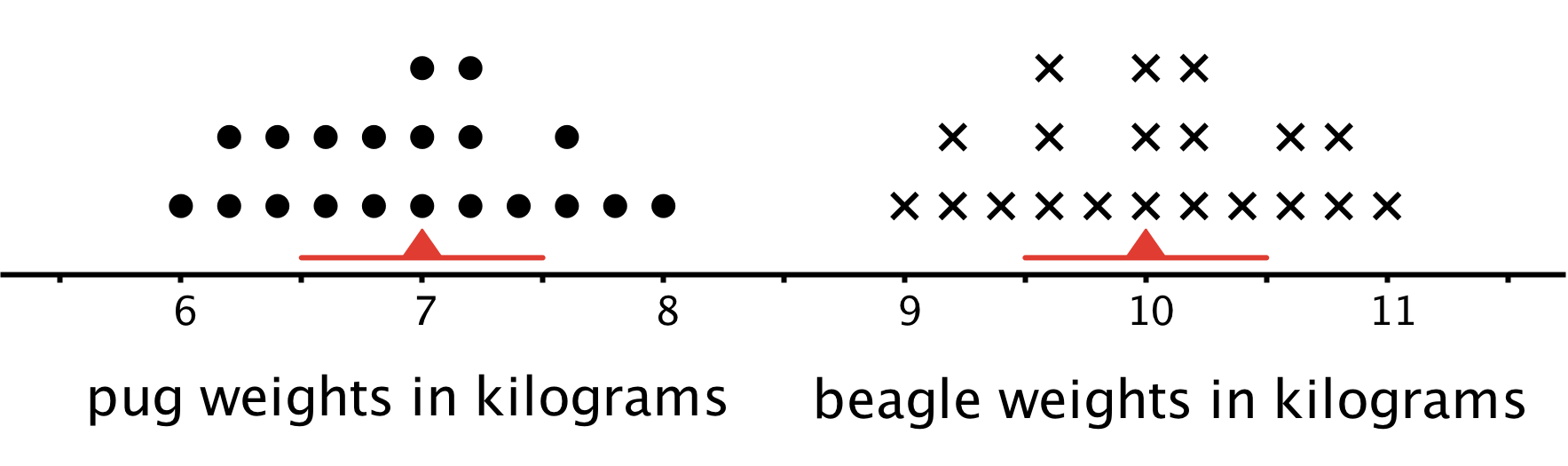 A dot plot for two sets of data: "pug weights in kilograms" and "beagle weights in kilograms.”