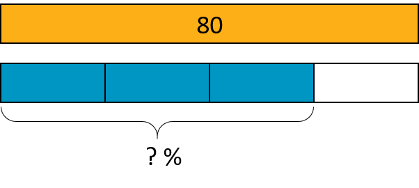 Two equivalent diagrams. The top diagram solid orange, labeled 80. Bottom diagram partitioned into 4 parts. Three parts are blue and together labeled question mark %. The fourth part is white.