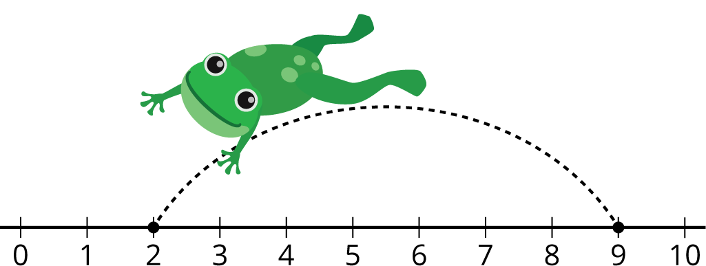 Number line labeled from 0 to 10 with frog jumping from 9 to 2.