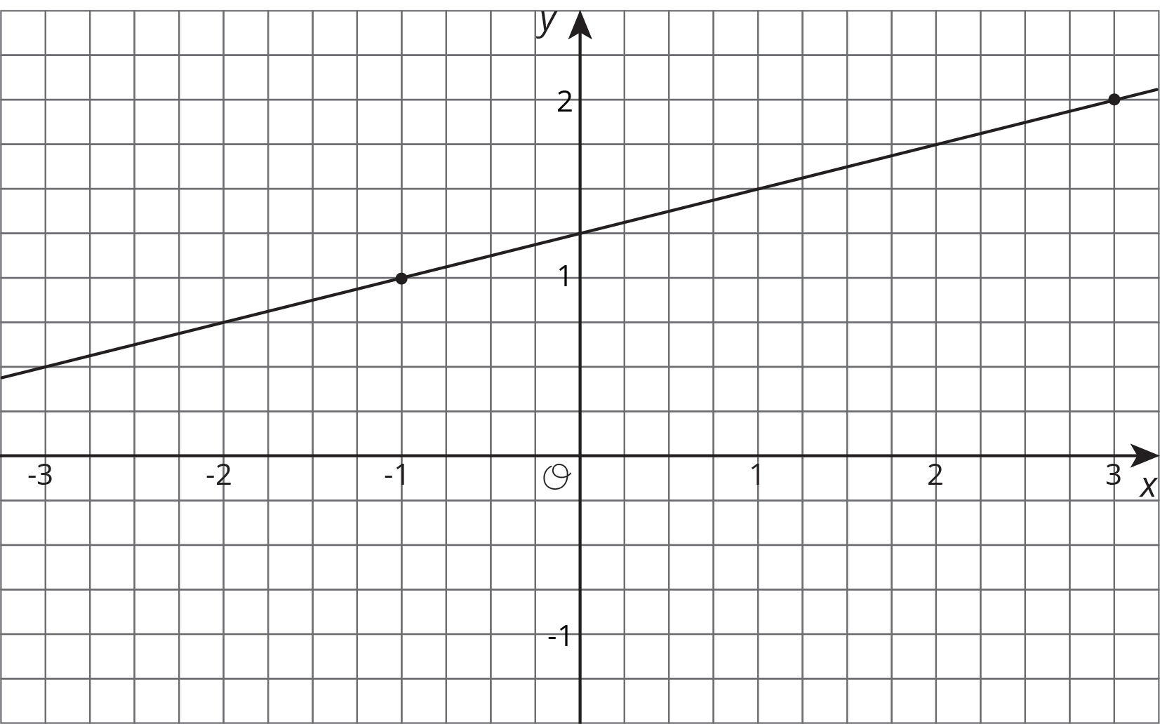 The graph of a line in the x y plane. The line crosses the y axis at 1 point 25. The line also crosses through the point negative 1 comma 1.