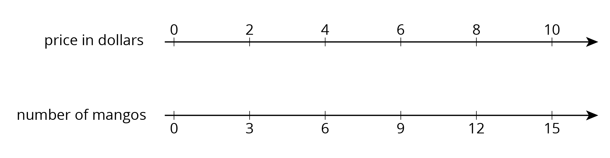 A double number line with 6 evenly spaced tick marks: For "price in dollars" the numbers 0, 2, 4, 6, 8, and 10 are indicated. For "number of mangos" the numbers 0, 3, 6, 9, 12, and 15 are indicated.