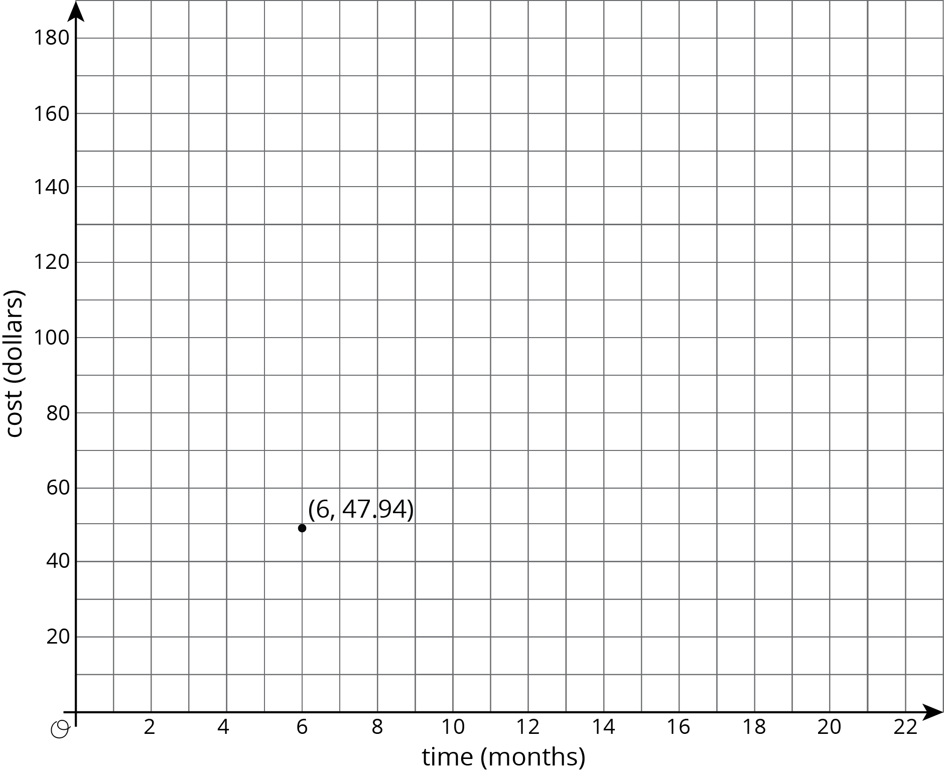 Graph of a point on a coordinate plane, origin O.