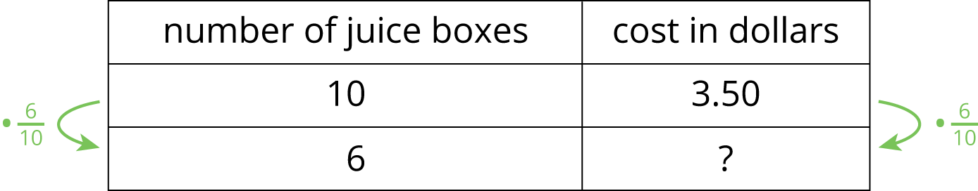 A table for number of juice boxes: 10, 6, and cost in dollars: 3.49, unknown. Multiply 10 juice boxes and $3.50 by \(\frac{6}{10}\) to find 6 juice boxes cost $.