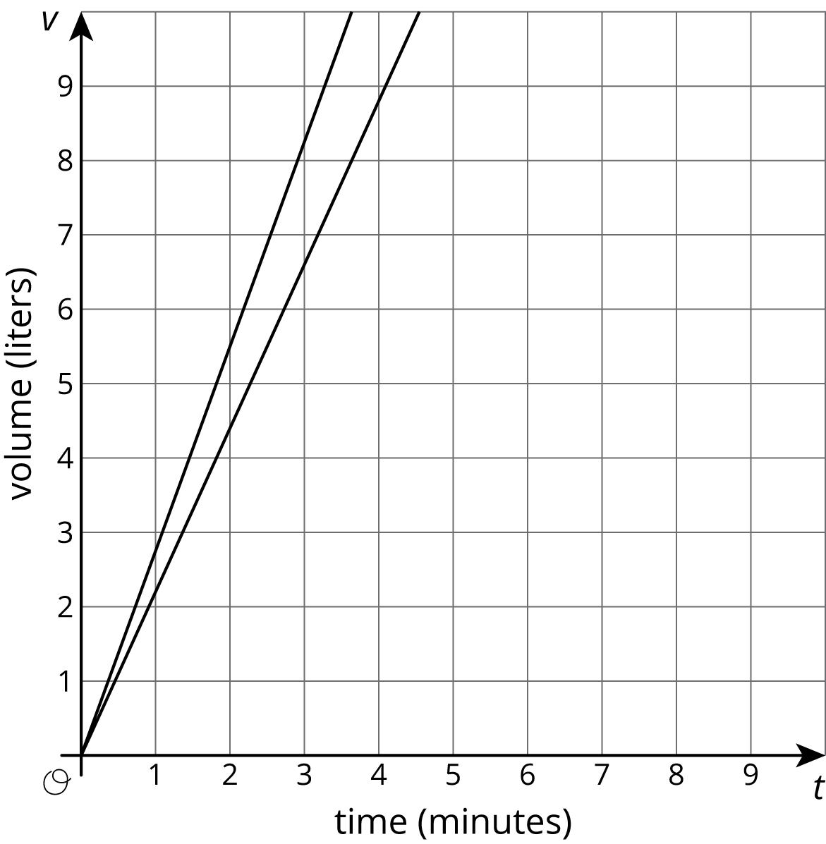 graph, horizontal axis, time in minutes, scale 0 to 9, by 1's. vertical axis, volume in liters, 0 to 9, by 1's.