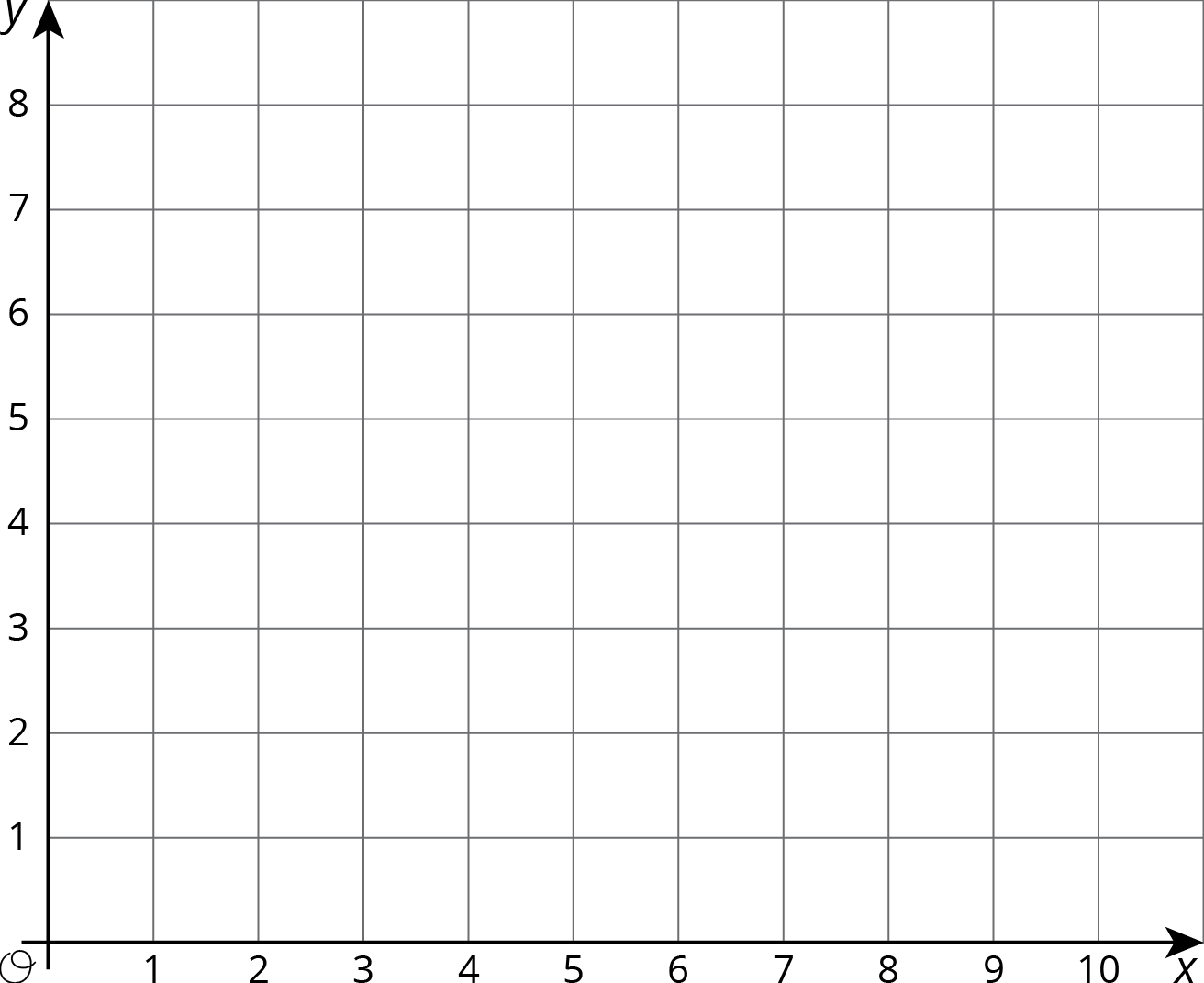 quadrant 1, x axis, 0 to 10, by 1's. y axis, 0 to 8, by 1's.