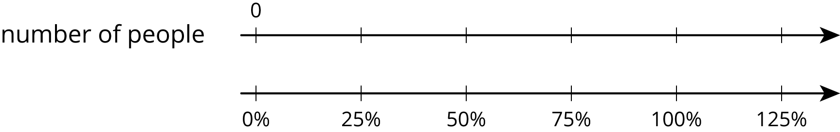 A double number line for "number of people" with 6 evenly spaced tick marks.