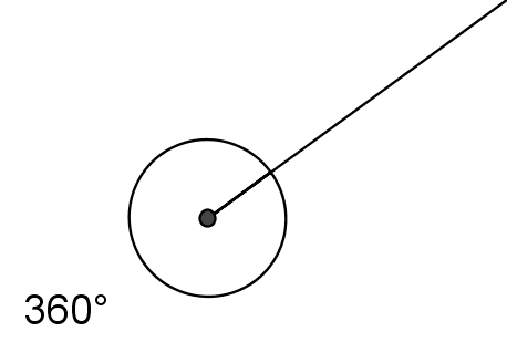 A circle from a segment, around one endpoint, indicates that the measure is 360 degrees.