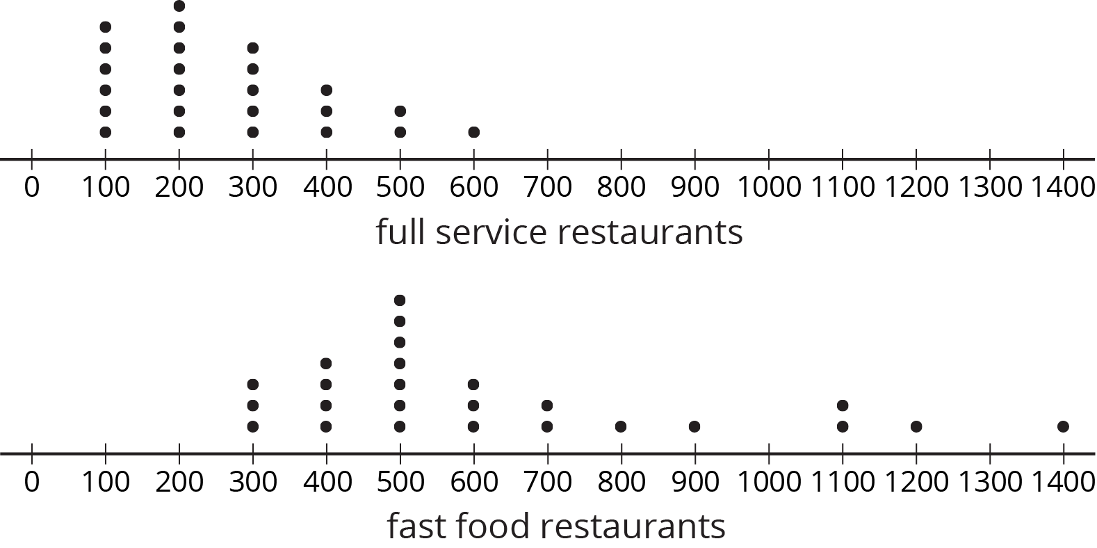 Two dot plots.