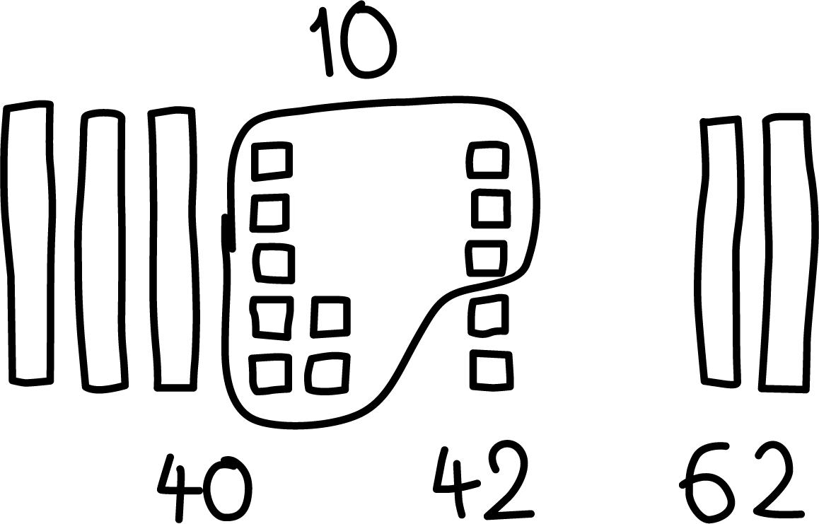 Base ten drawing. Top row, 3 tens, 10 ones, circled and labeled 10. Below, labeled 40. 2 ones, not circled. Below labeled 42. 2 tens. Below, 62.